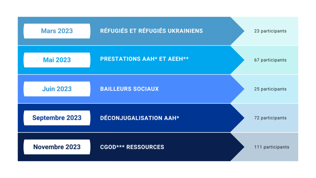 Mars 2023 : Réfugiés et réfugiés ukrainiens (23 participants) Mai 2023 : Prestations AAH et AEEH (67 participants) Juin 2023 : Bailleurs sociaux (25 participants) Septembre 2023 : Déconjugalisation AAH (72 participants) Novembre 2023 : CGOD ressources (111 participants)